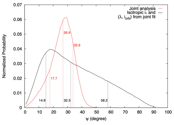 Probability distributions for 3D obliquity of Kepler-25c